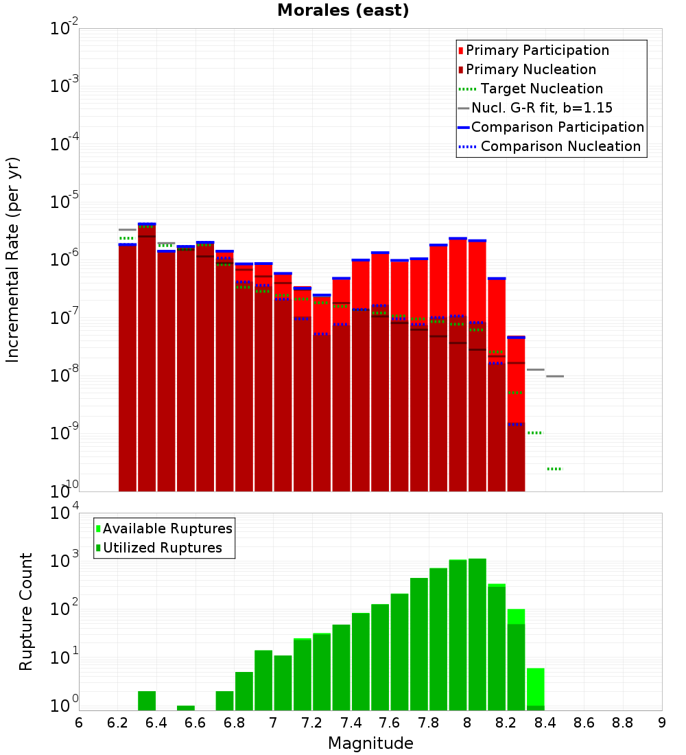 Incremental Plot