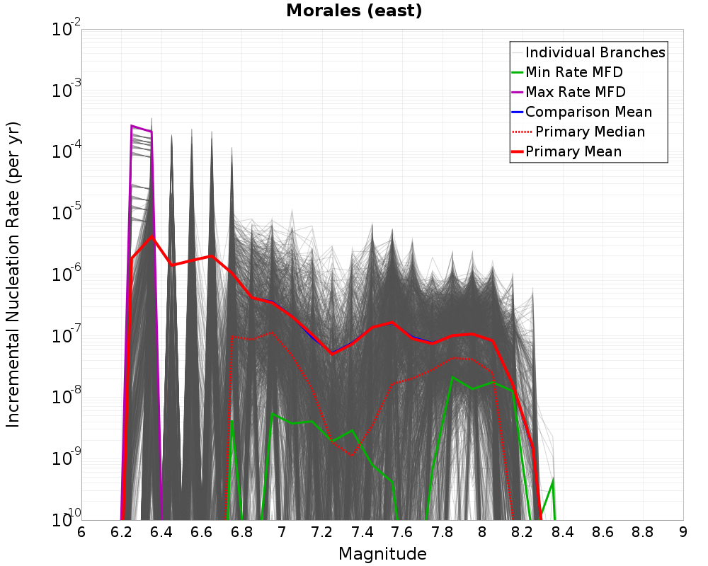 Incremental Plot