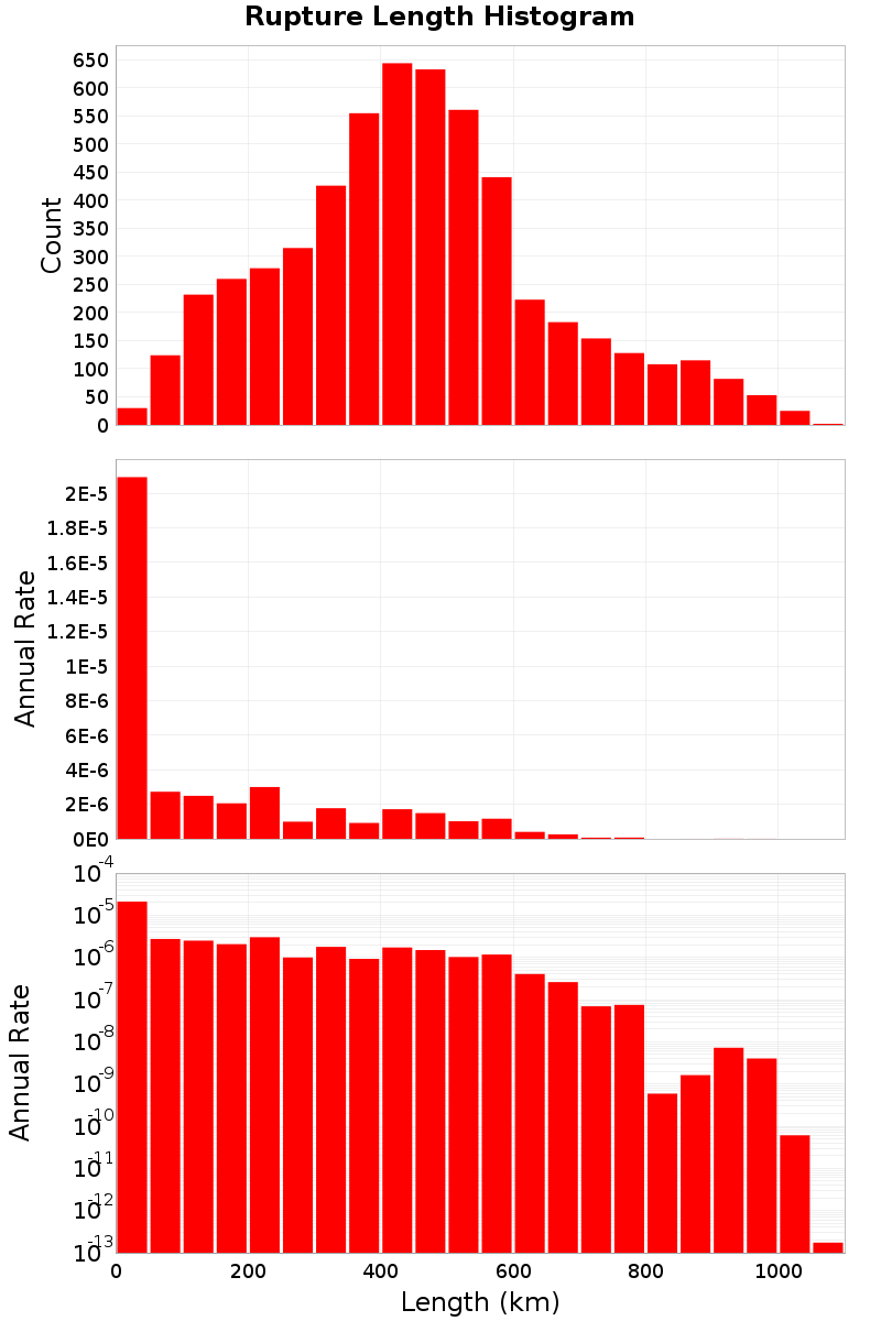 Length Hist