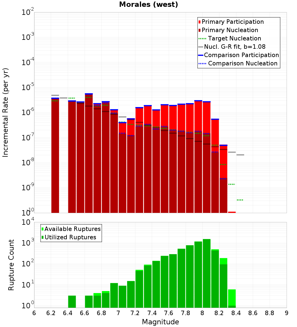 Incremental Plot