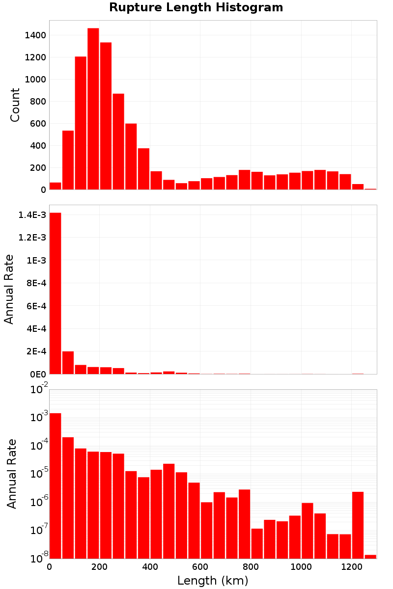 Length Hist