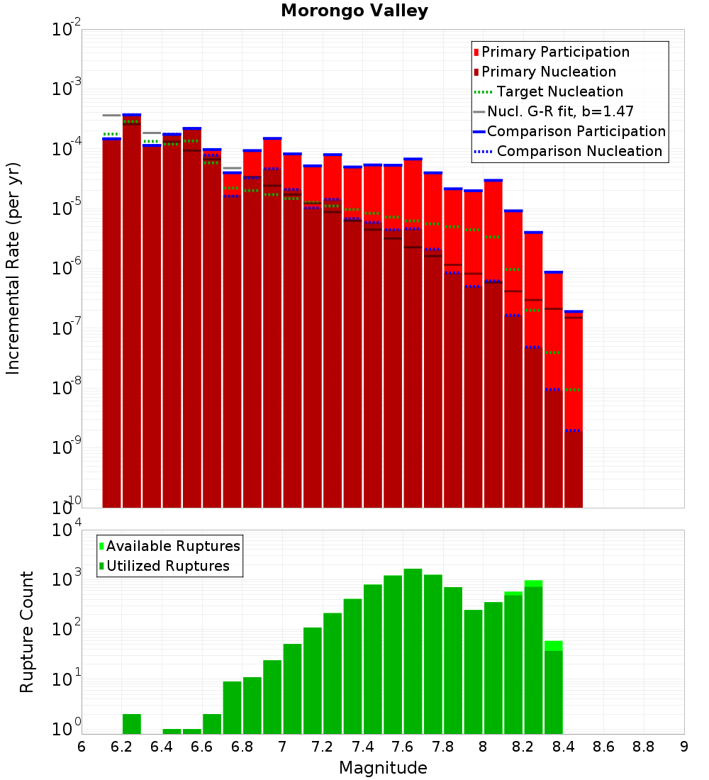 Incremental Plot