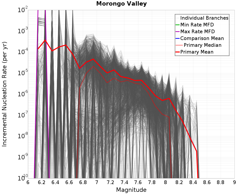 Incremental Plot