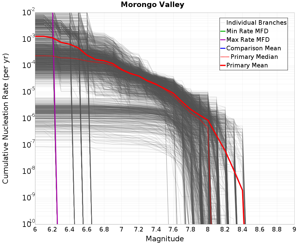 Cumulative Plot
