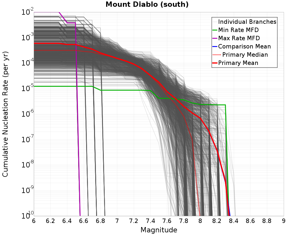 Cumulative Plot