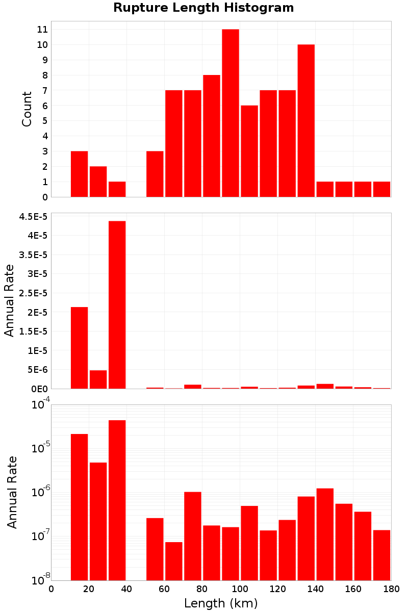 Length Hist