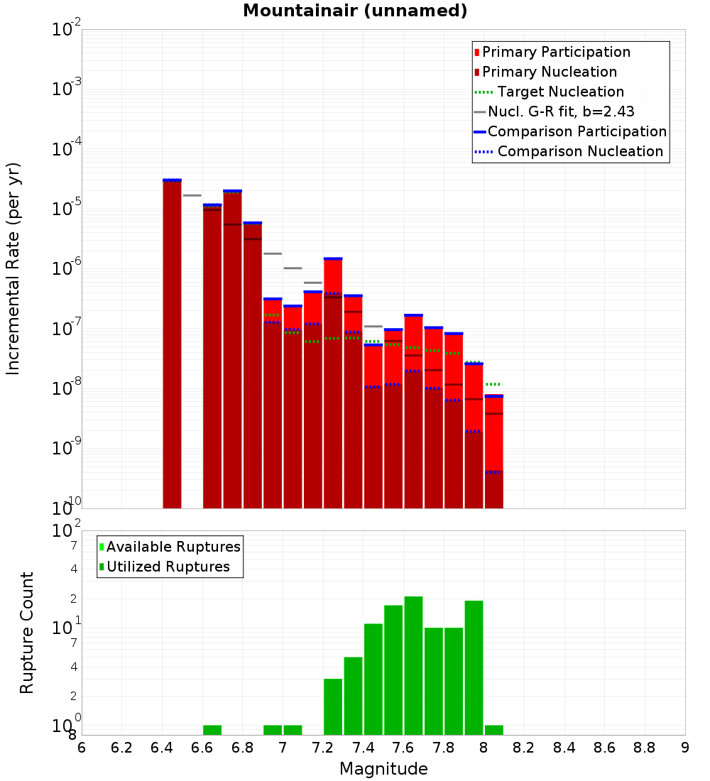 Incremental Plot
