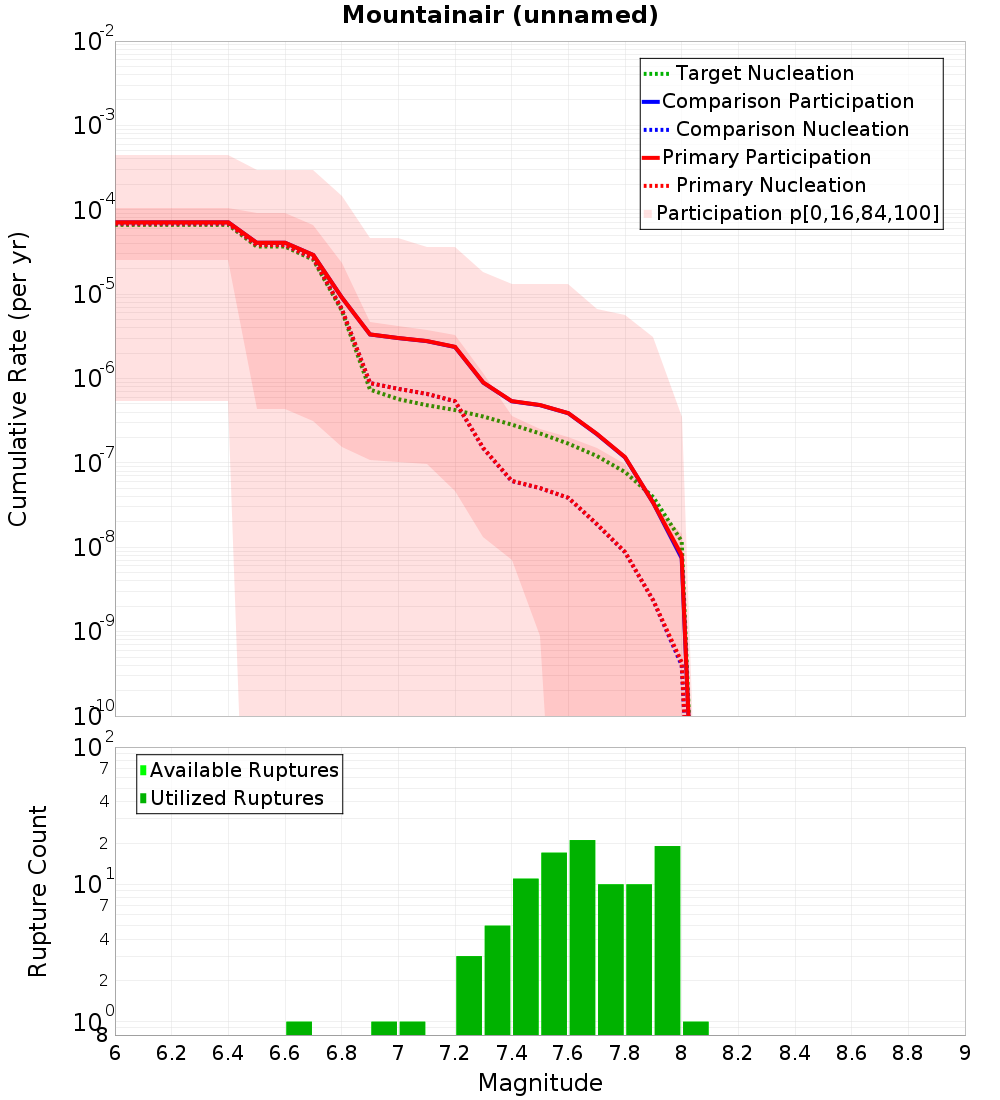 Cumulative Plot