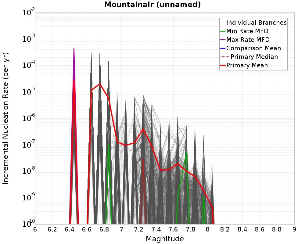Incremental Plot