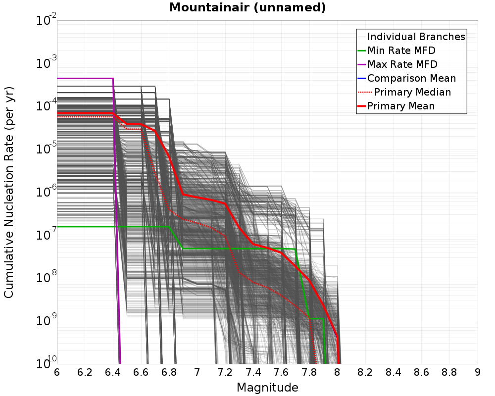 Cumulative Plot