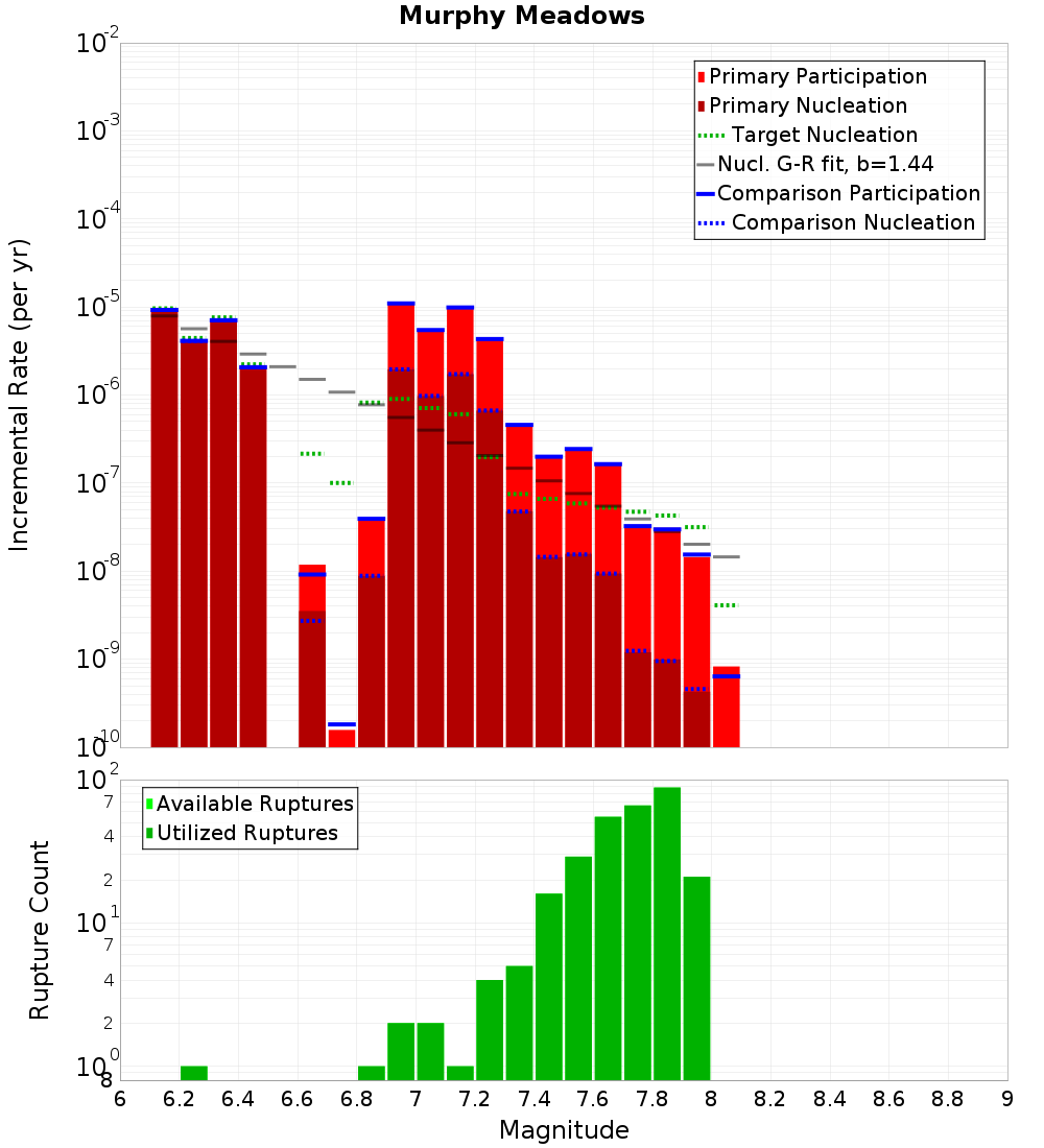 Incremental Plot
