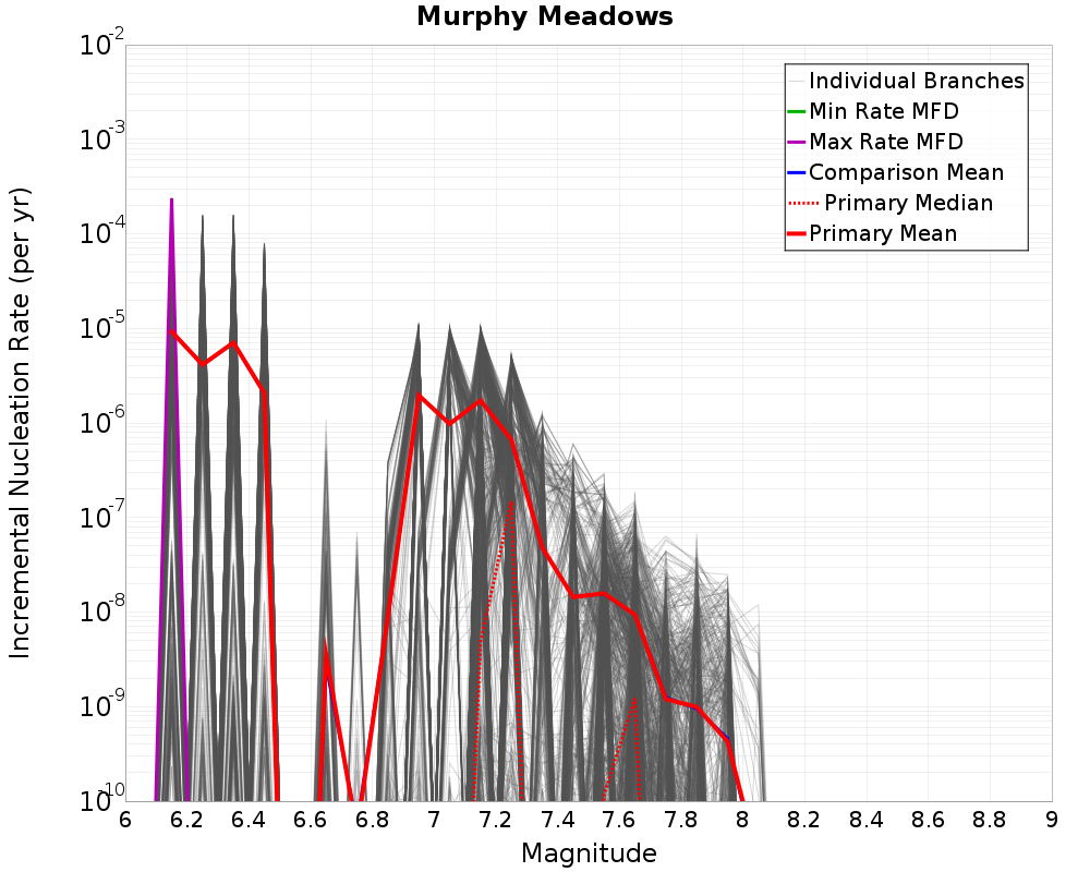 Incremental Plot