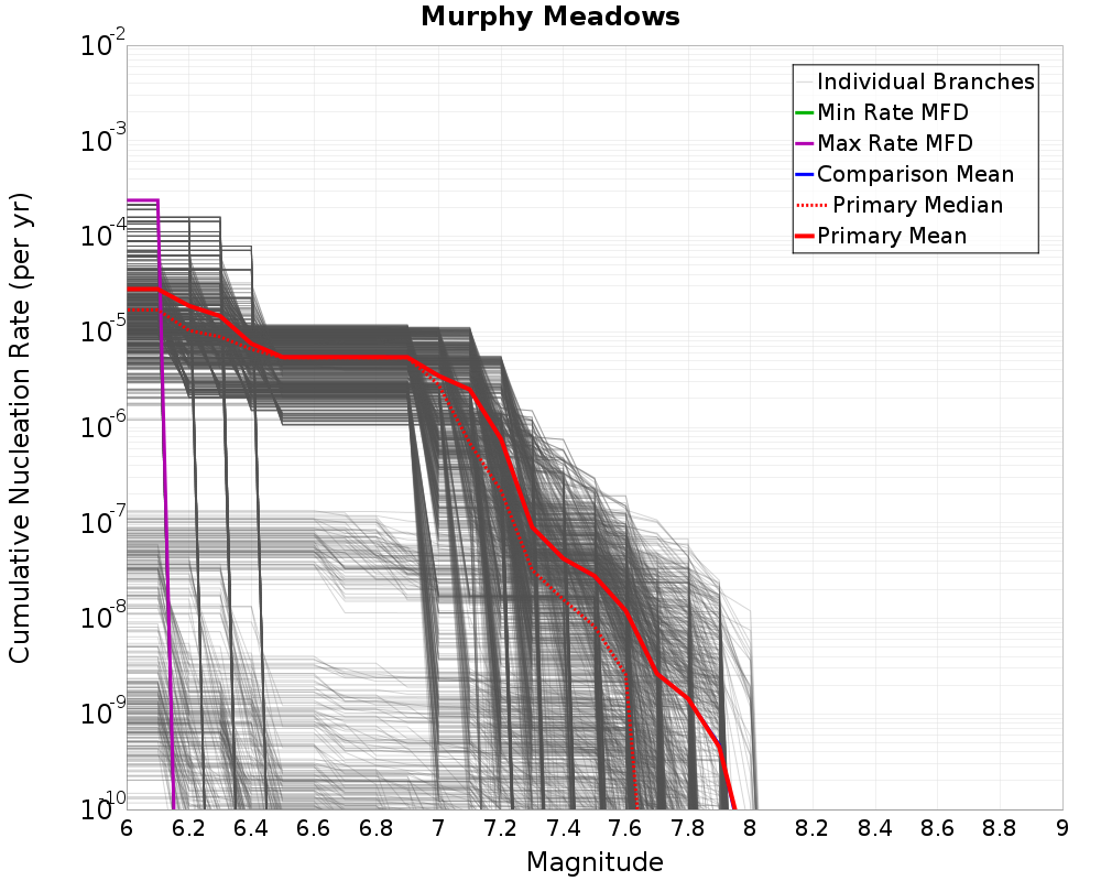 Cumulative Plot