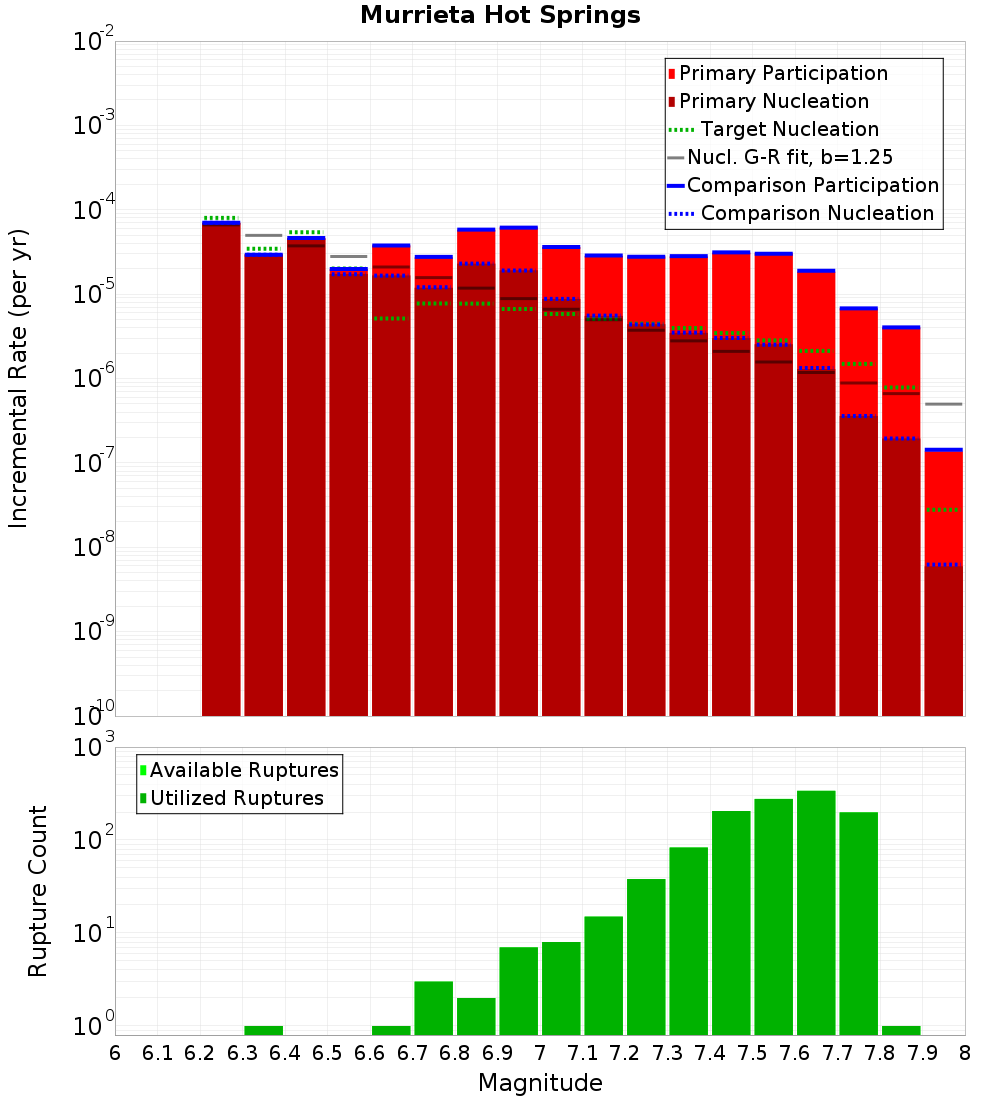 Incremental Plot