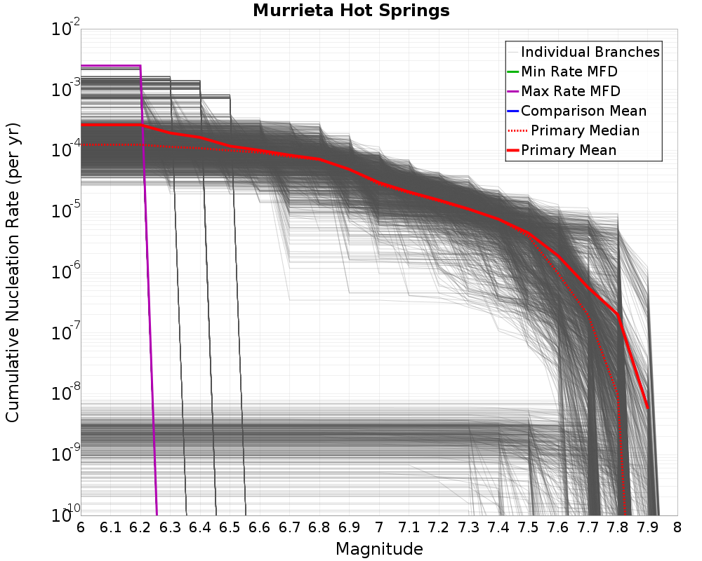 Cumulative Plot