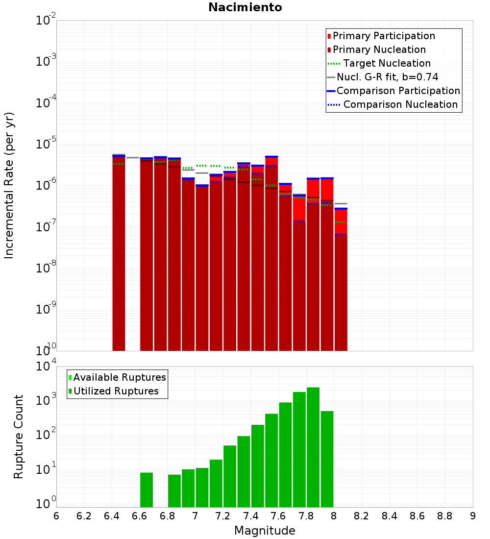 Incremental Plot