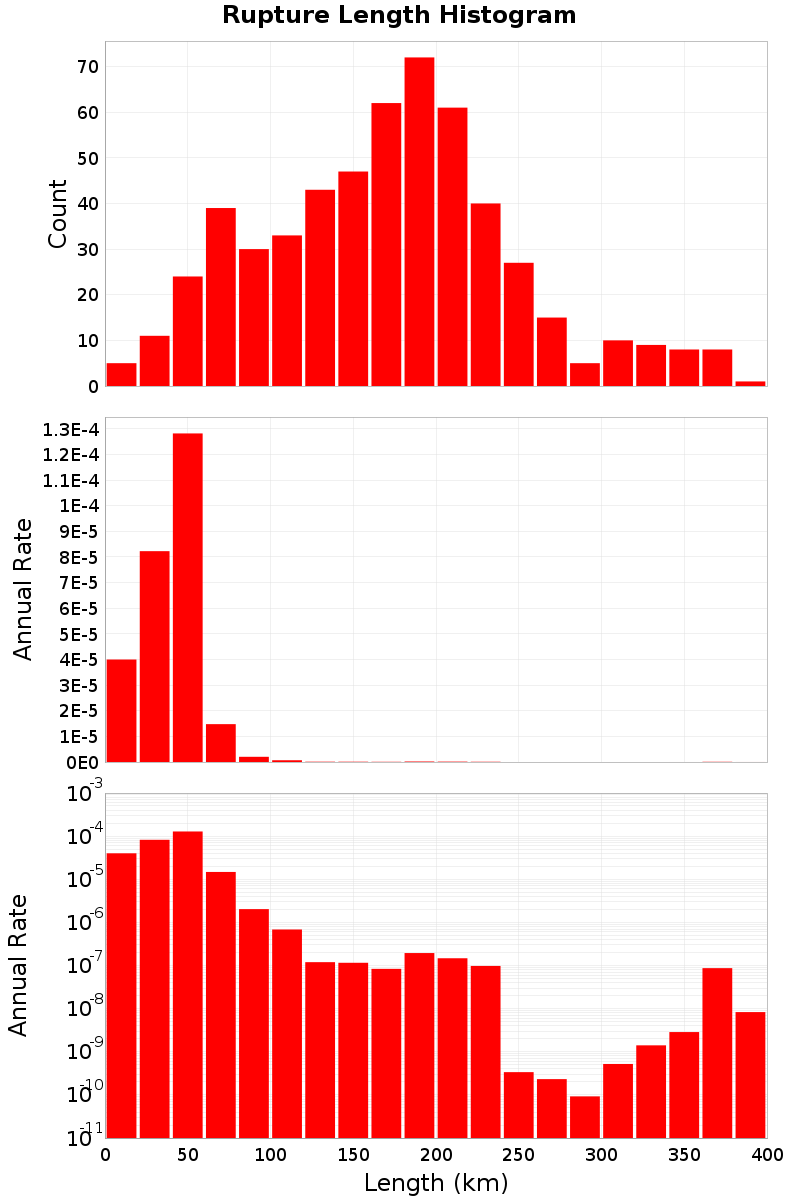 Length Hist