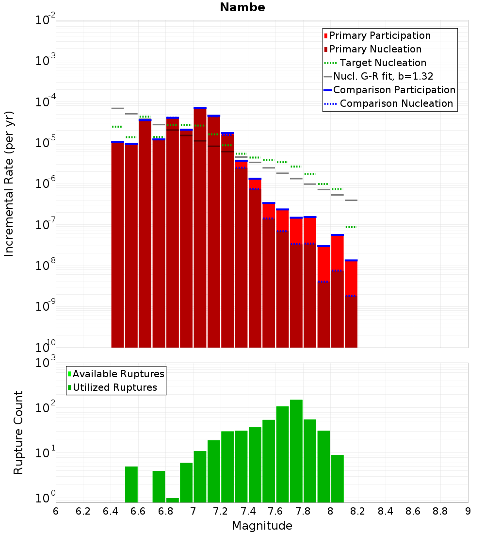 Incremental Plot