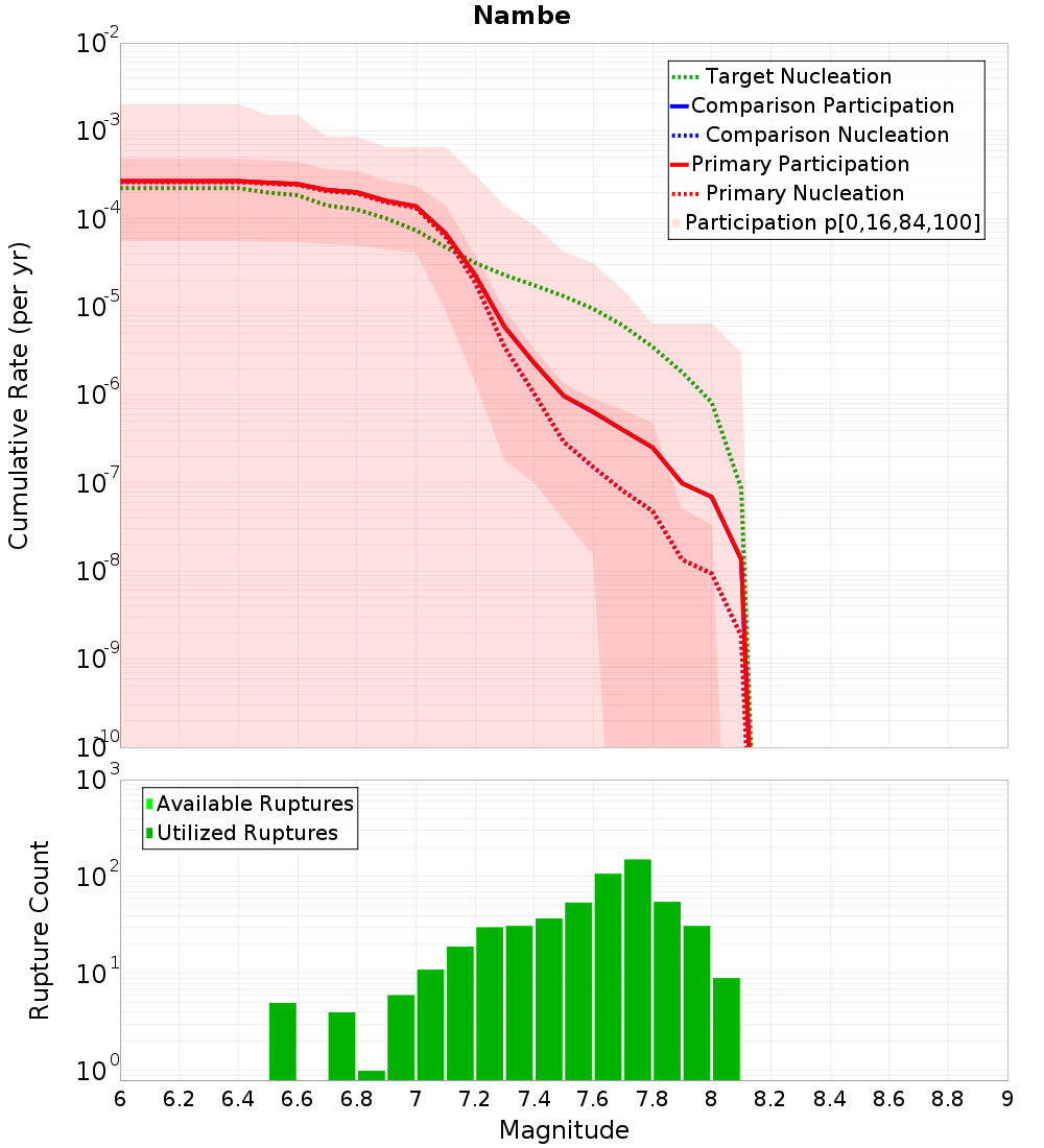 Cumulative Plot