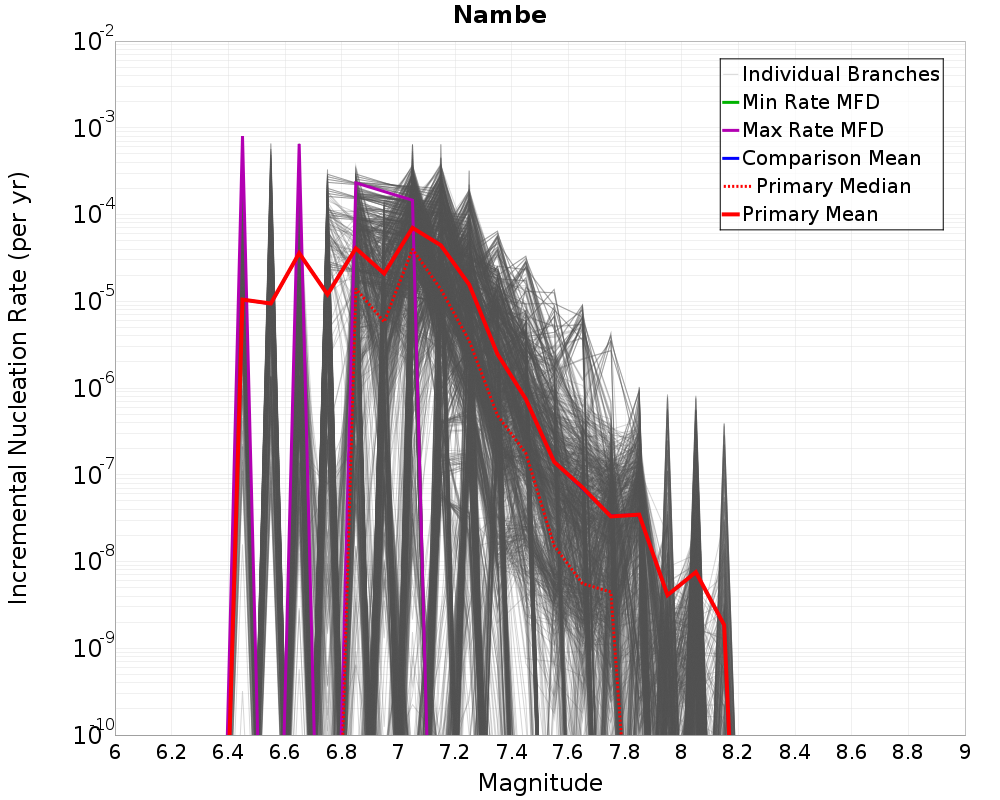 Incremental Plot