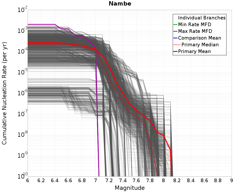 Cumulative Plot