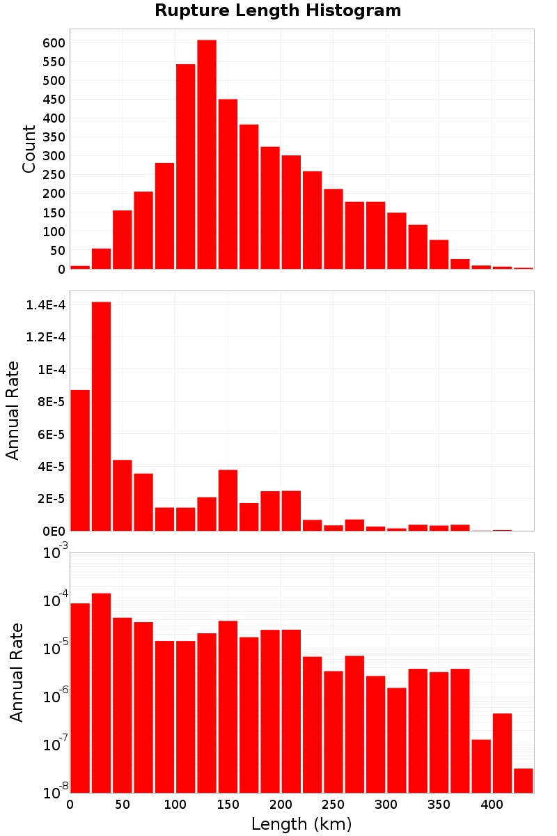 Length Hist