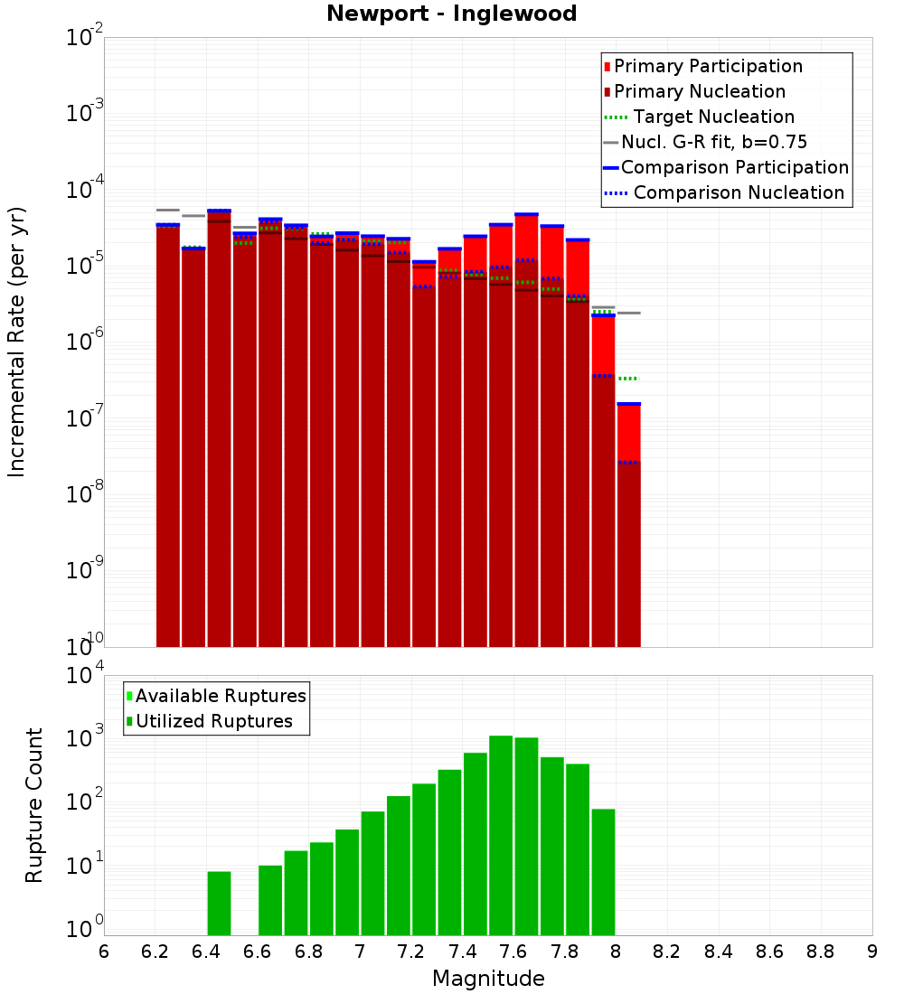 Incremental Plot