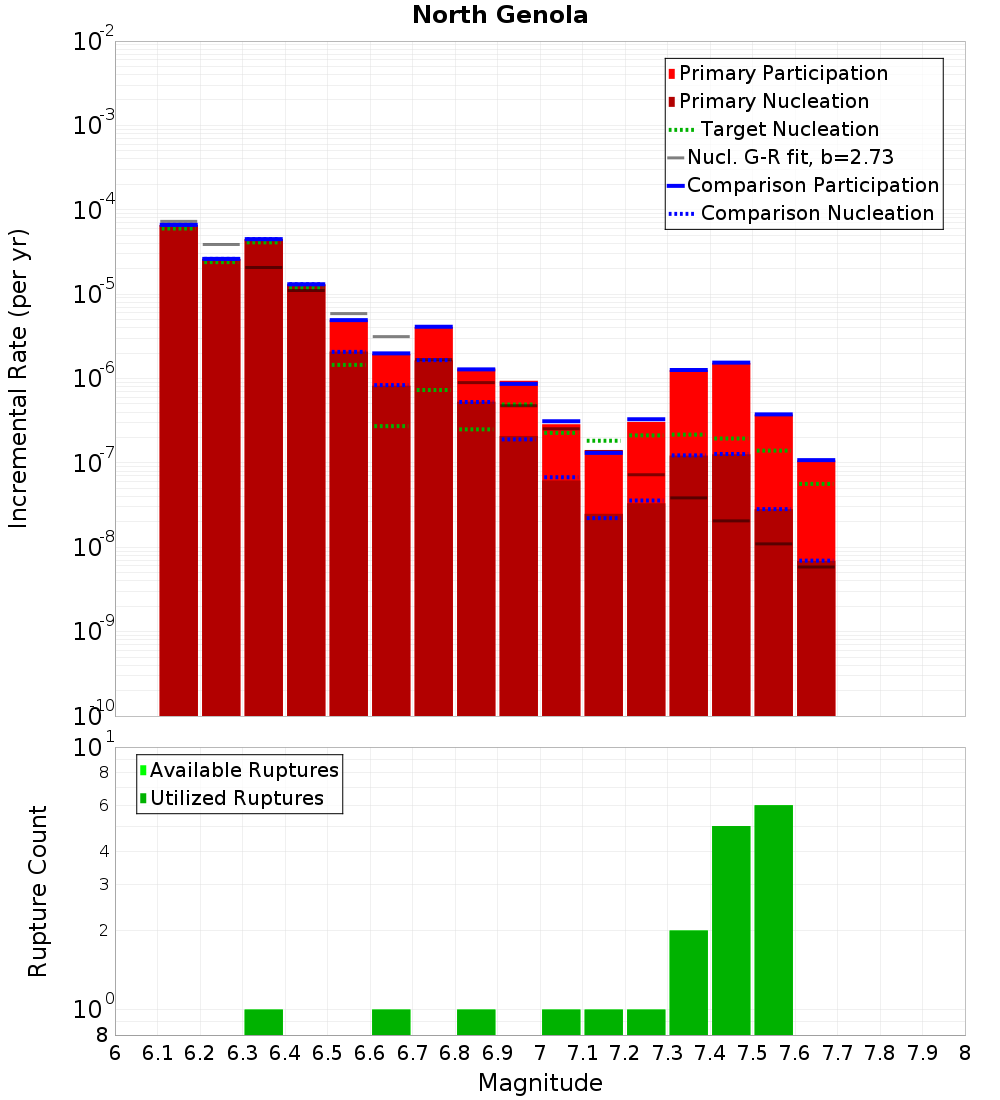 Incremental Plot
