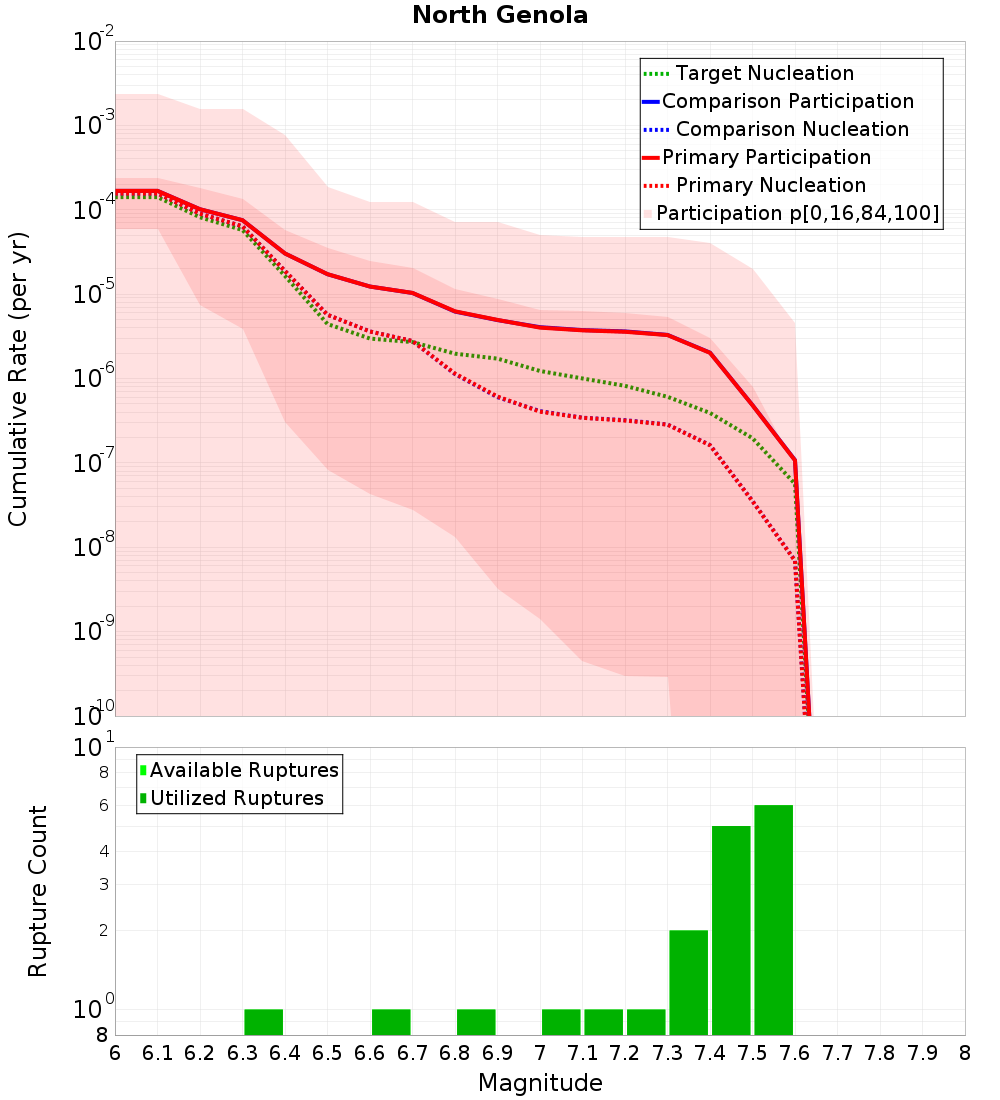 Cumulative Plot