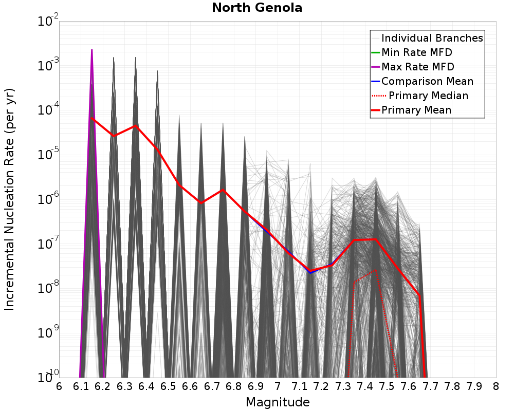 Incremental Plot