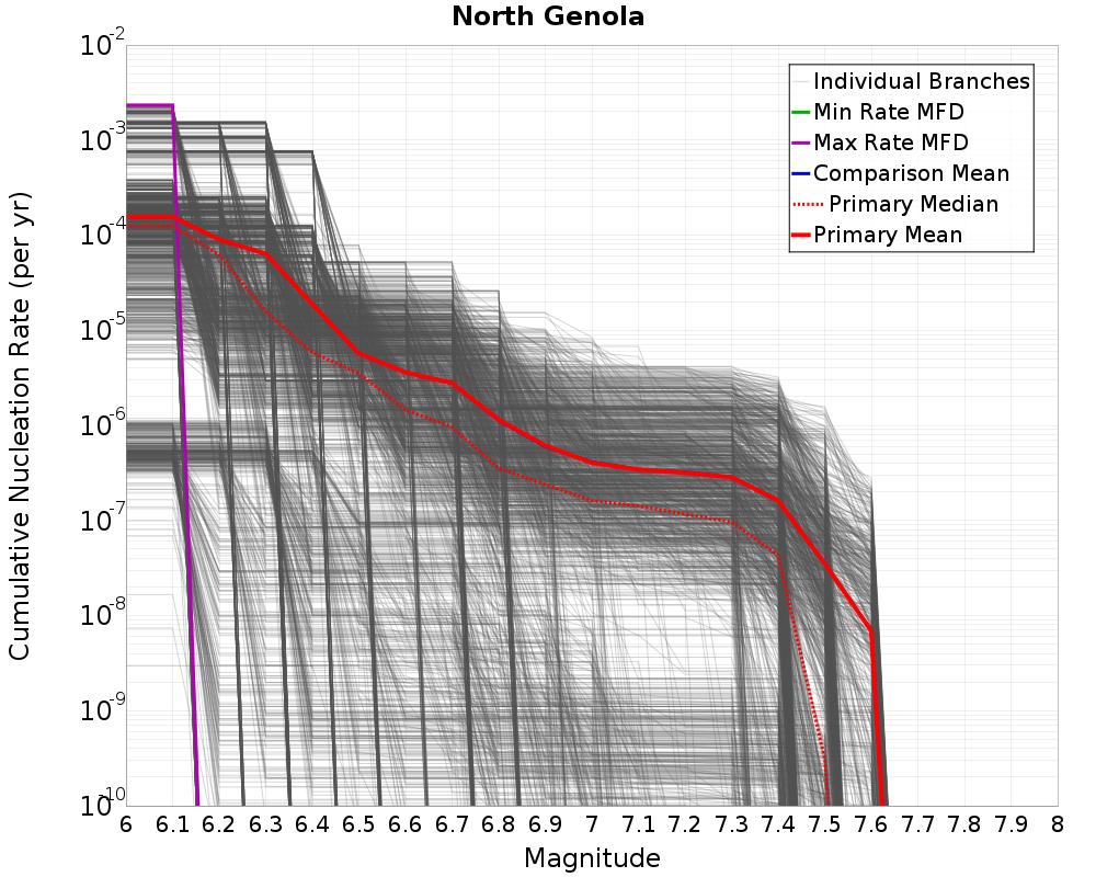 Cumulative Plot