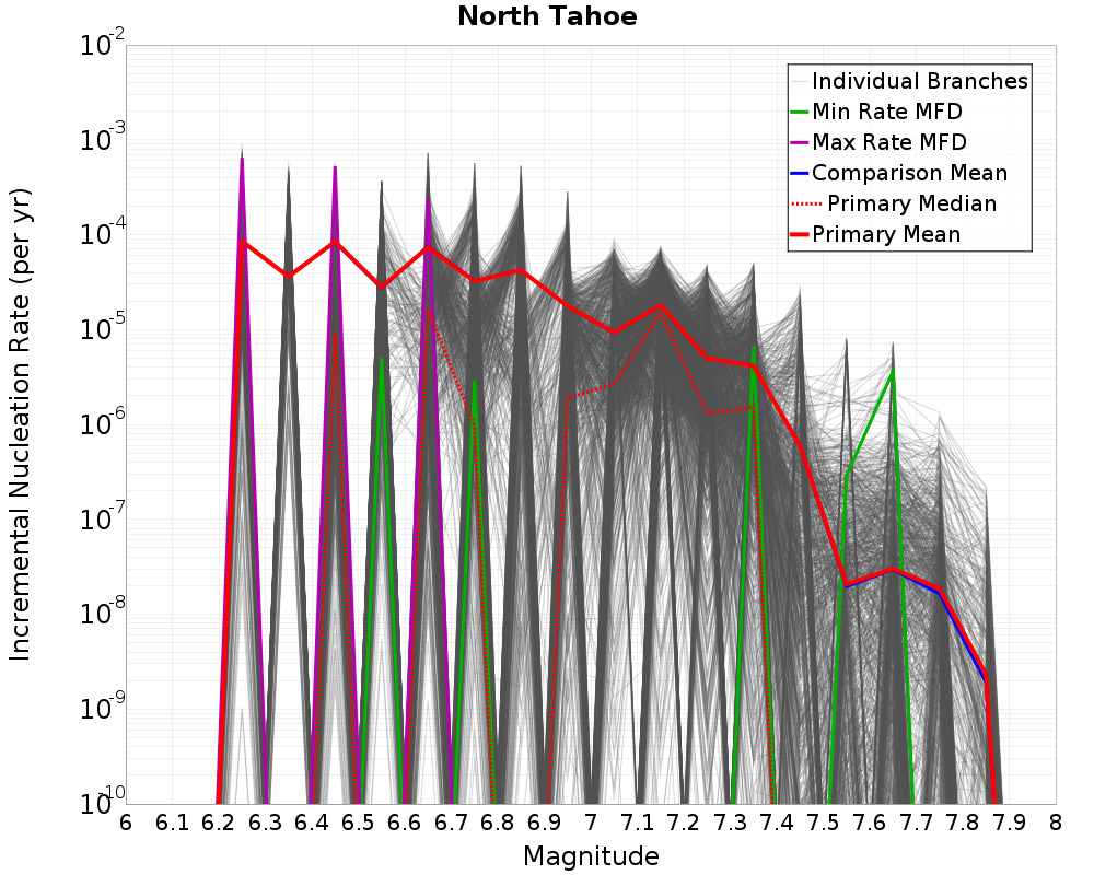 Incremental Plot