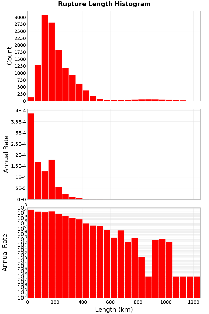 Length Hist
