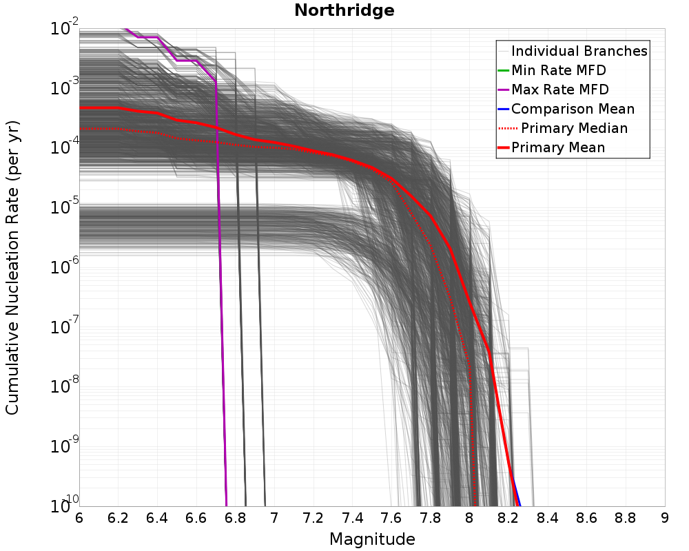 Cumulative Plot