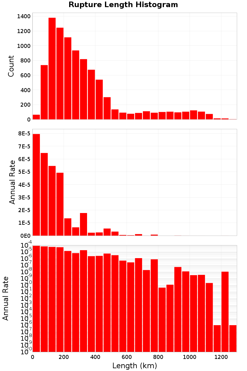 Length Hist