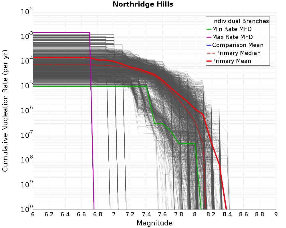 Cumulative Plot