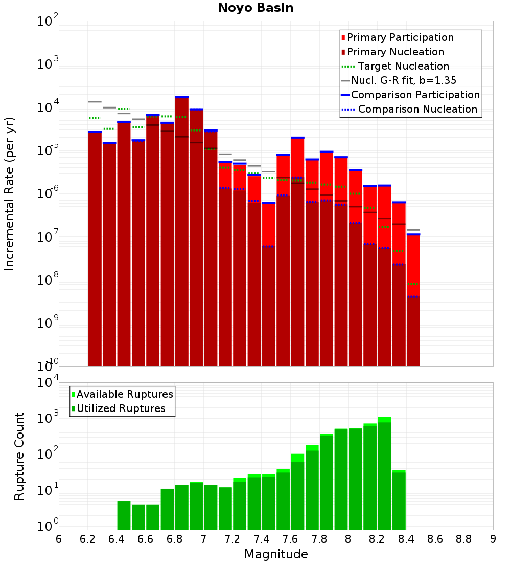 Incremental Plot