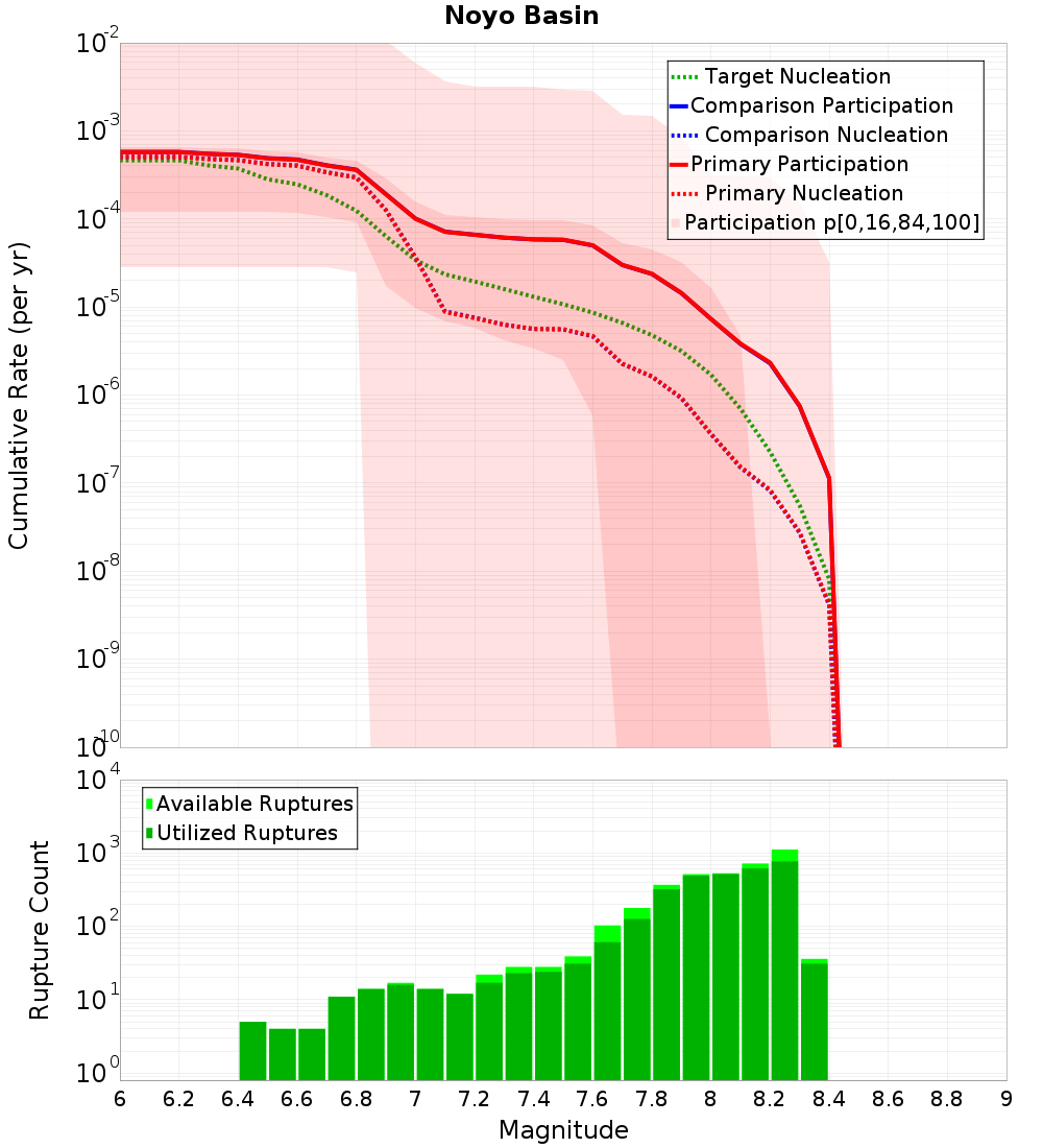 Cumulative Plot