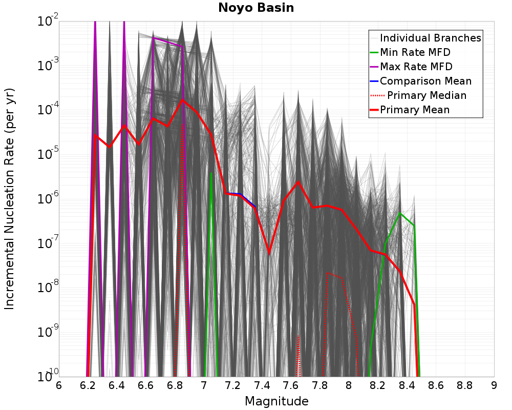 Incremental Plot