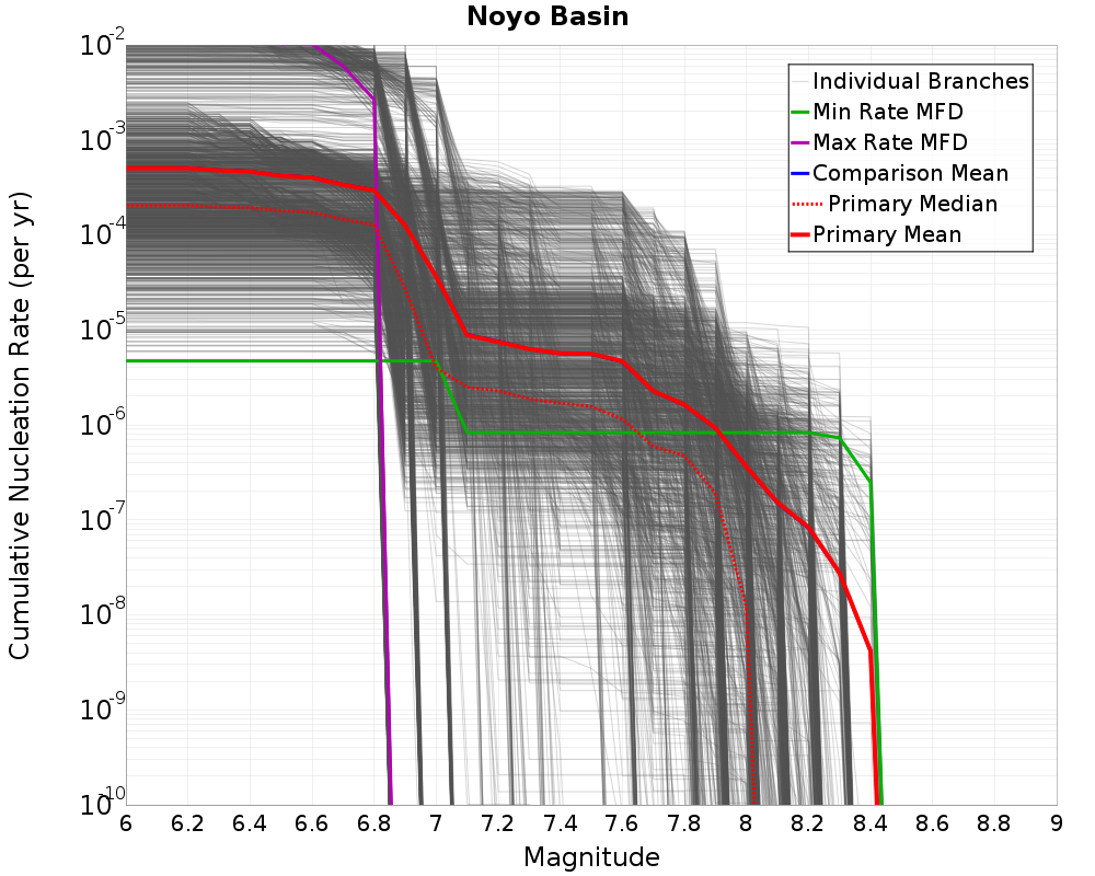 Cumulative Plot