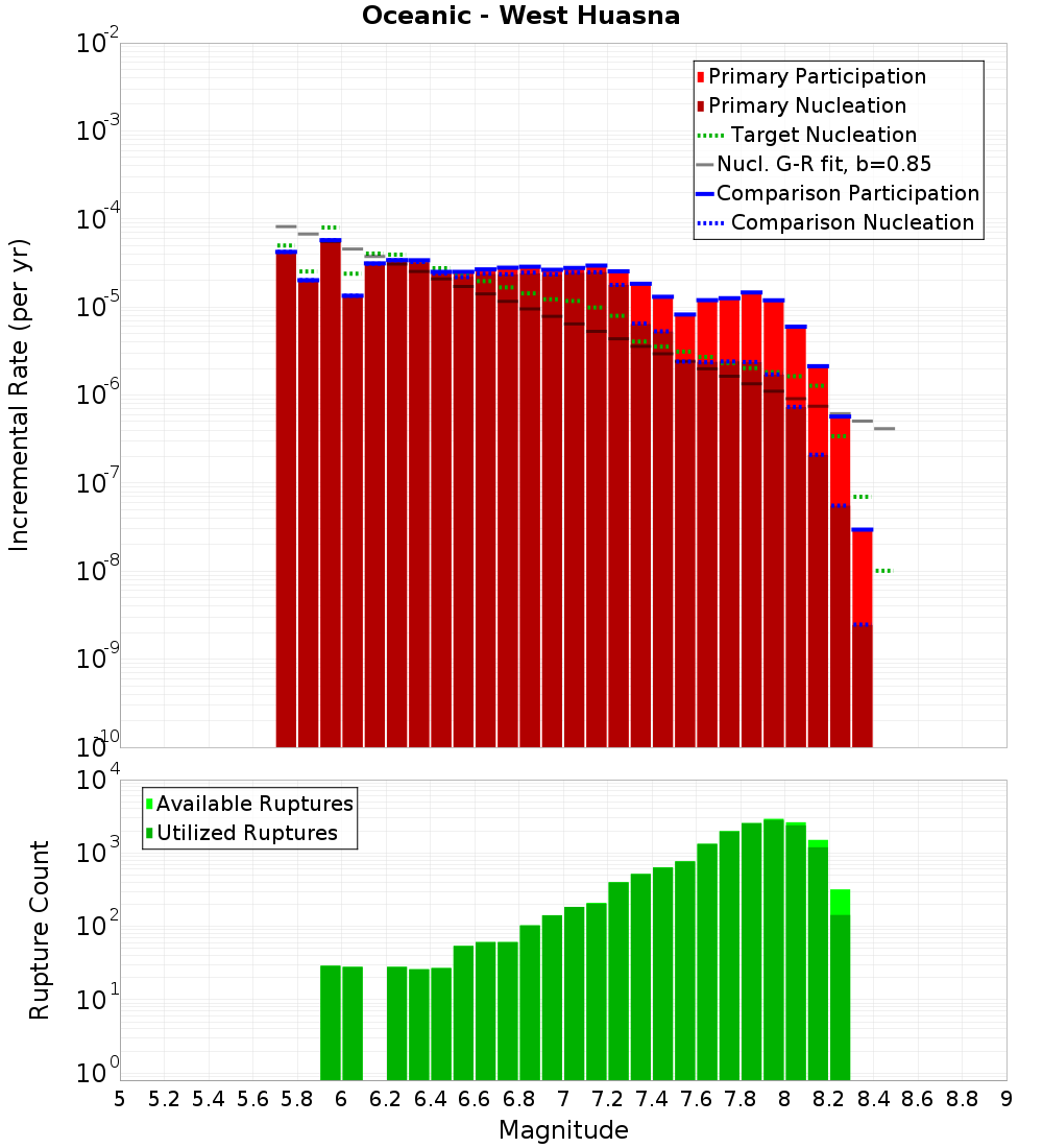 Incremental Plot