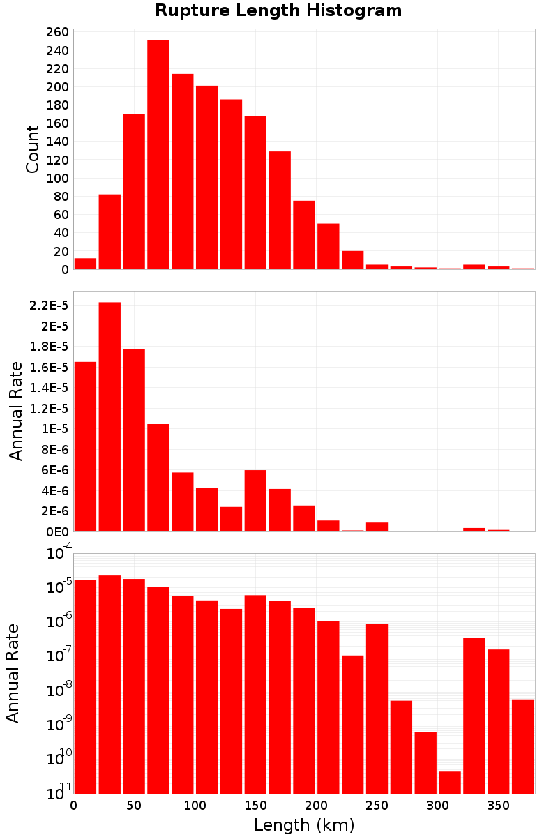 Length Hist