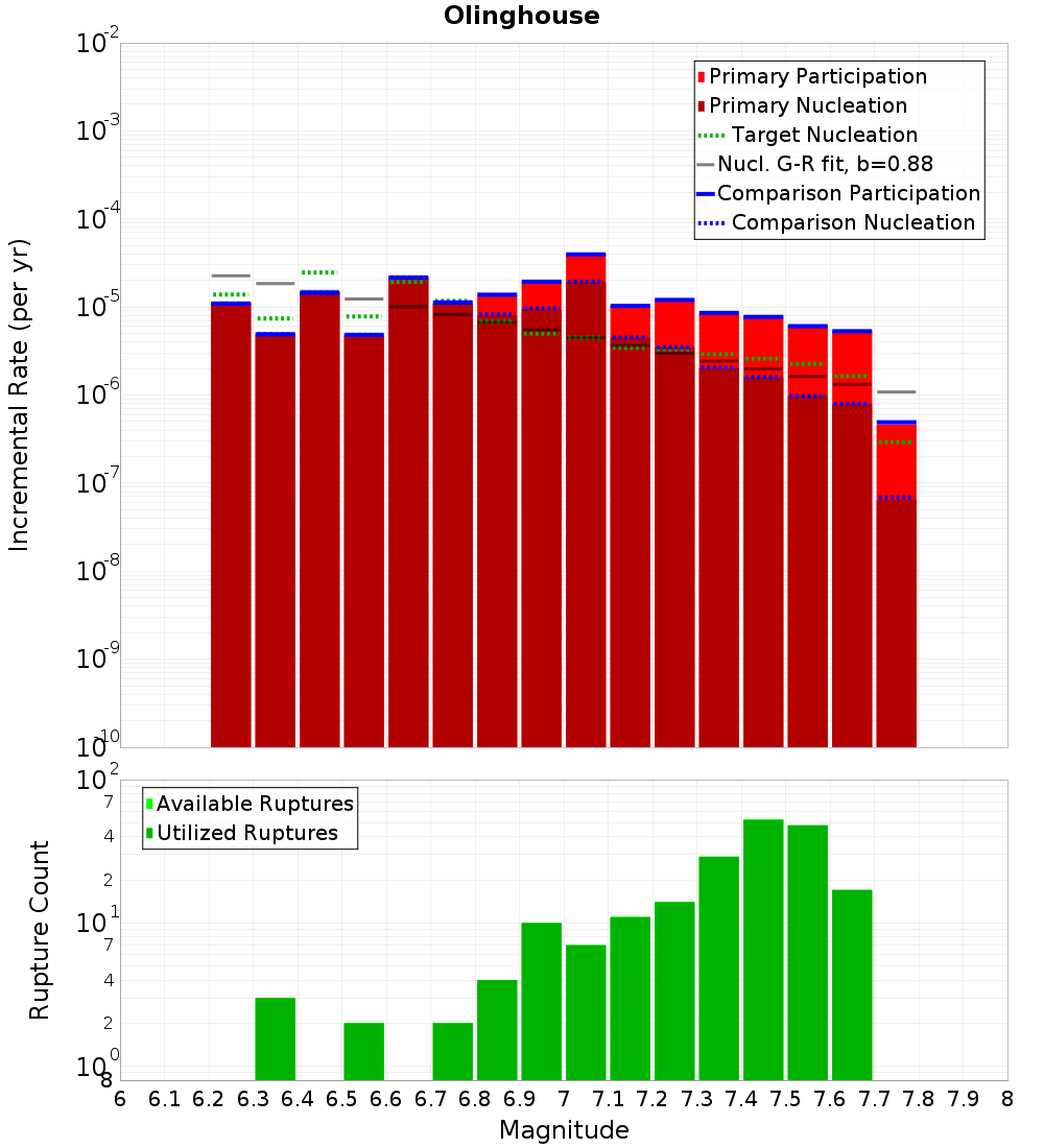 Incremental Plot