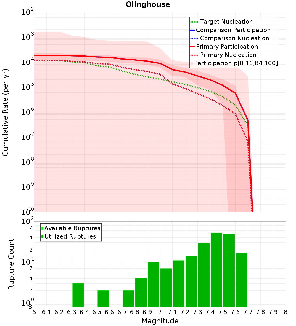 Cumulative Plot