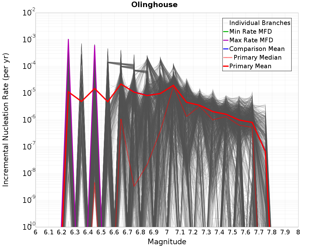 Incremental Plot