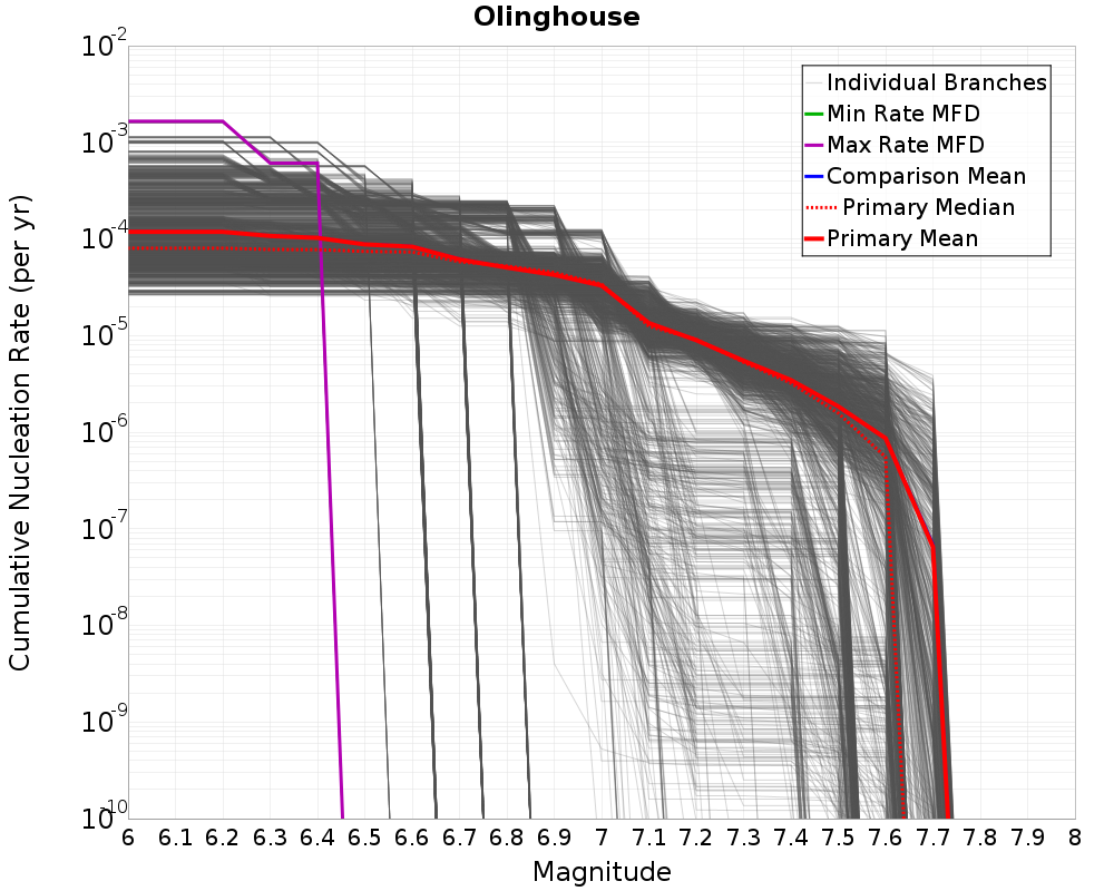 Cumulative Plot
