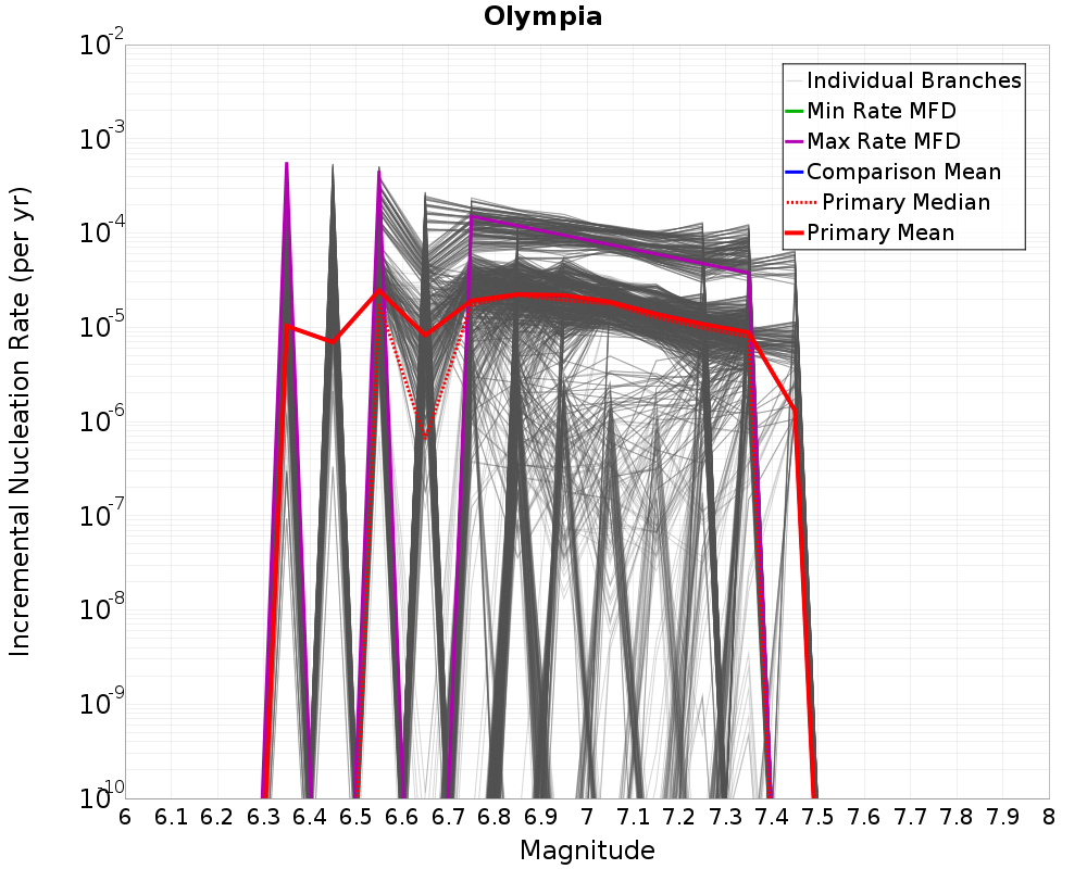 Incremental Plot