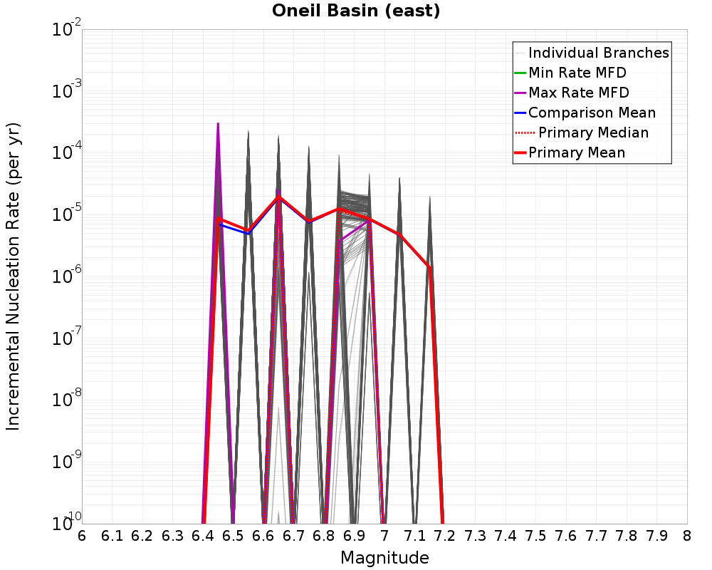Incremental Plot