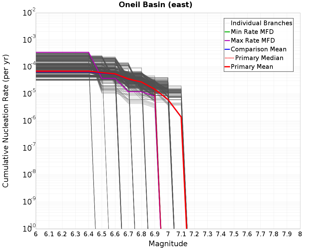 Cumulative Plot
