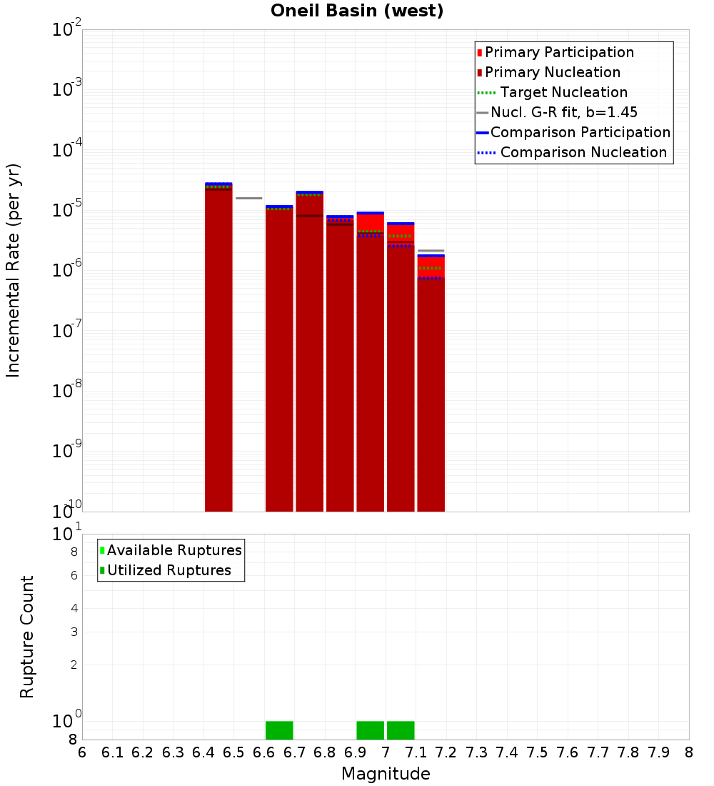 Incremental Plot